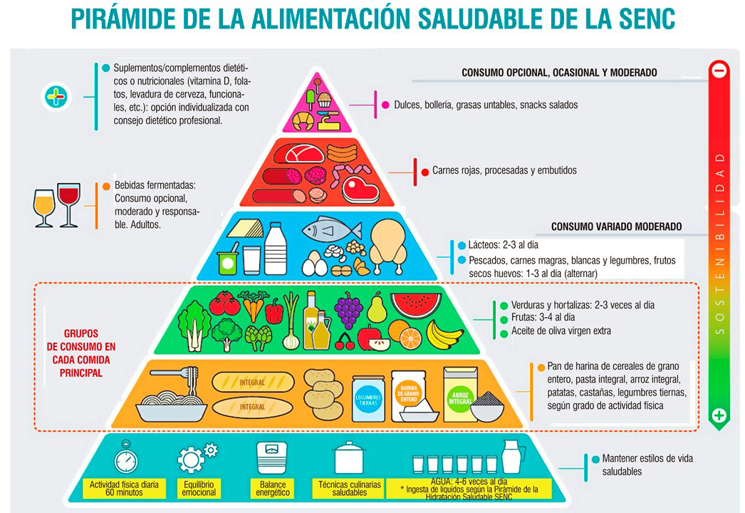 Pir�mide nutricional